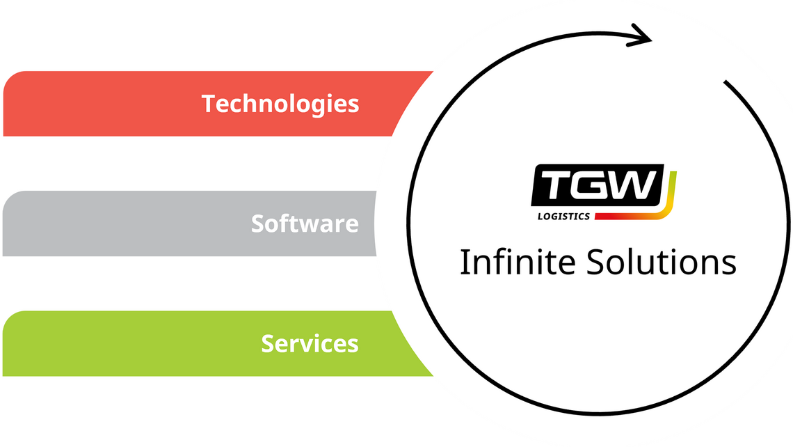 Graphic showing the three primary aspects of the TGW Logistics portfolio: technologies, software, services
