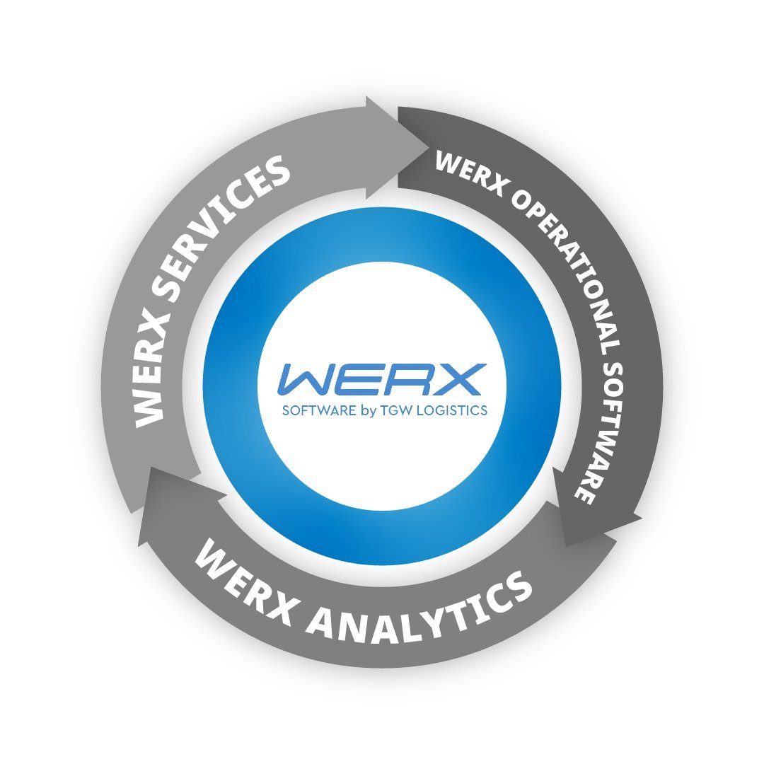 TGW Logistics graphic about WERX designed with blue WERX logo in the middle of the circle