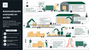 Flujo de materiales (© Marks & Spencer)