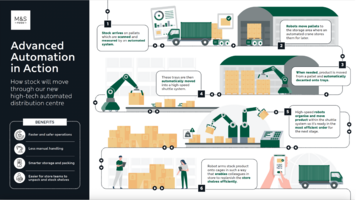 [Translate to Spain:] Material Flow (© Marks & Spencer)