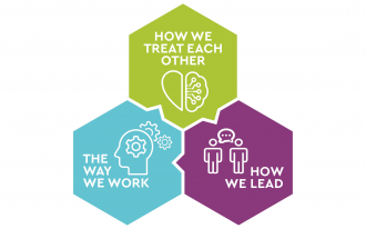 The TGW value system at a glance.how we treat each other, how we work and how we lead.